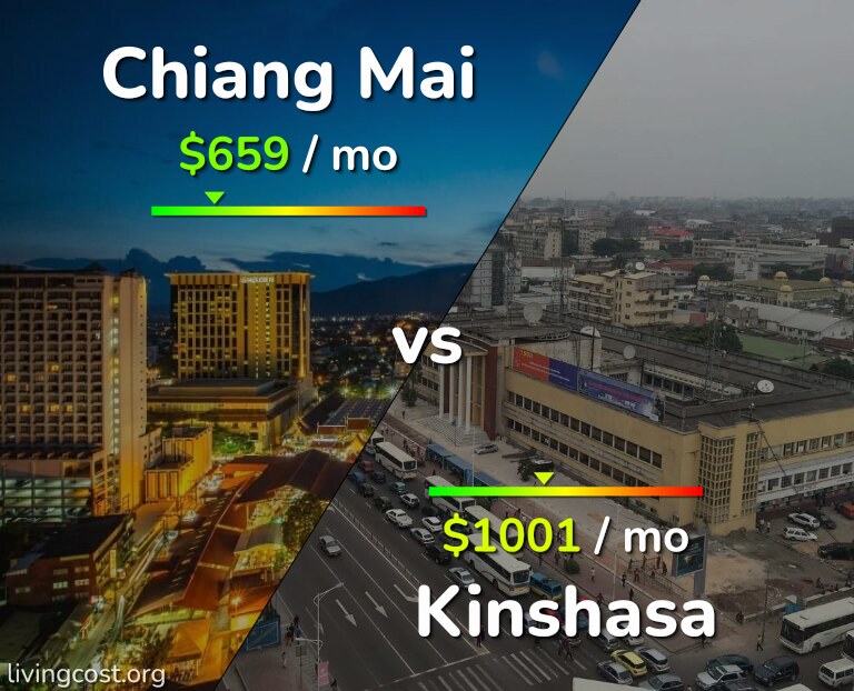 Cost of living in Chiang Mai vs Kinshasa infographic