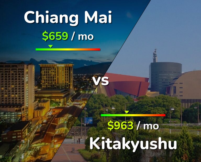 Cost of living in Chiang Mai vs Kitakyushu infographic
