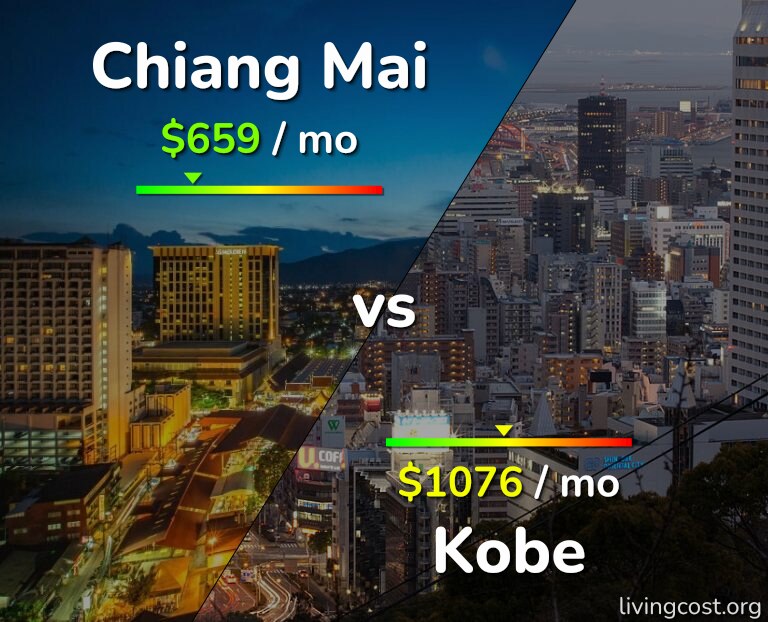 Cost of living in Chiang Mai vs Kobe infographic