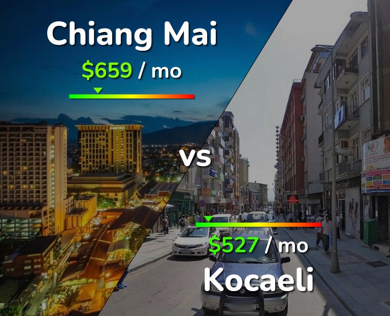 Cost of living in Chiang Mai vs Kocaeli infographic