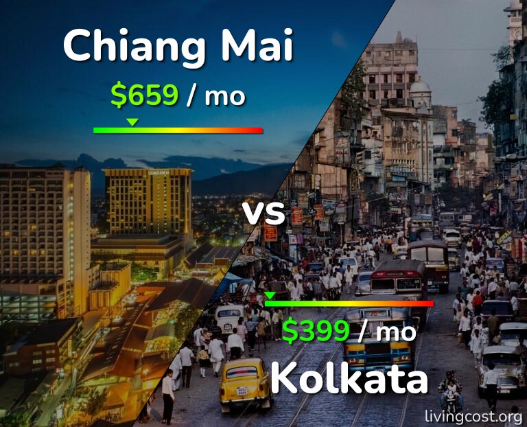Cost of living in Chiang Mai vs Kolkata infographic