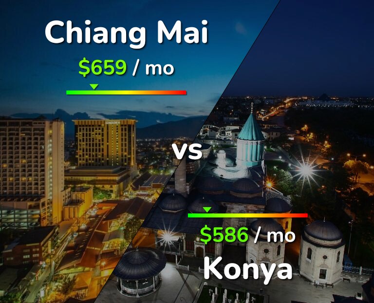 Cost of living in Chiang Mai vs Konya infographic