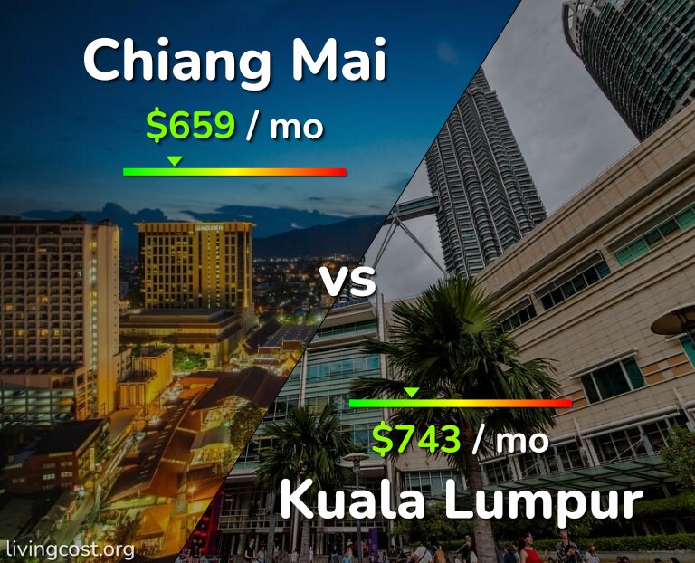 Cost of living in Chiang Mai vs Kuala Lumpur infographic