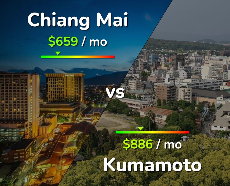 Cost of living in Chiang Mai vs Kumamoto infographic