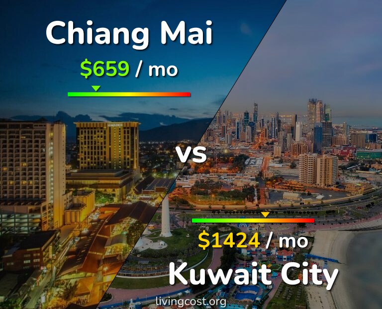 Cost of living in Chiang Mai vs Kuwait City infographic