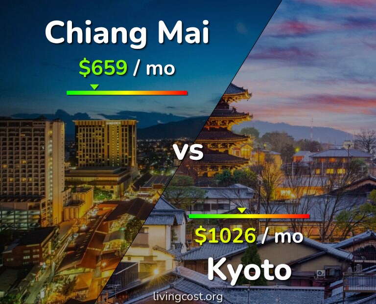 Cost of living in Chiang Mai vs Kyoto infographic