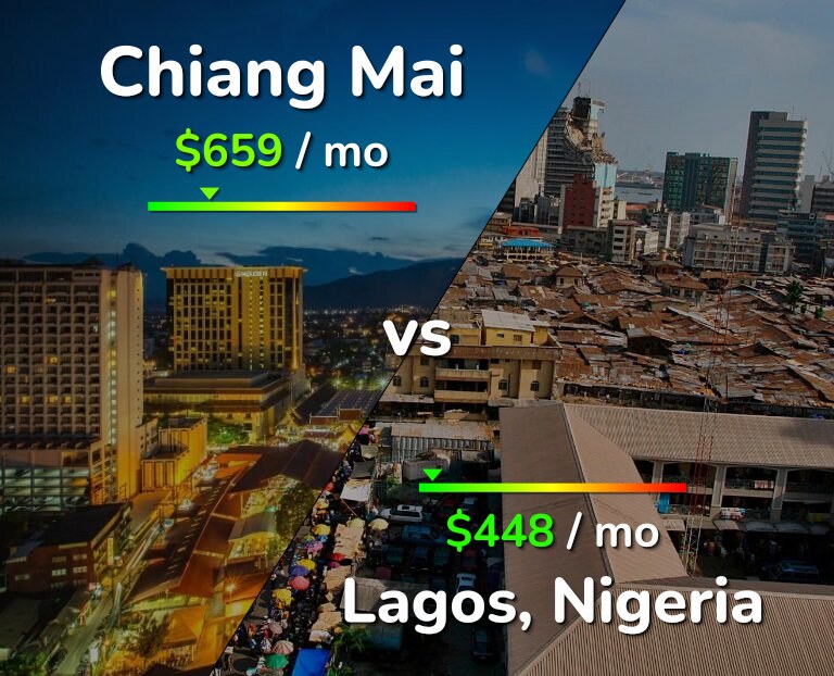 Cost of living in Chiang Mai vs Lagos infographic