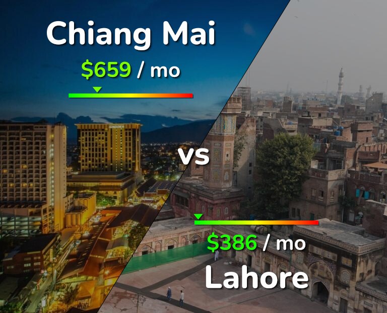 Cost of living in Chiang Mai vs Lahore infographic