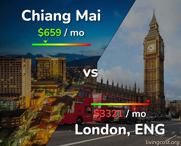 Cost of living in Chiang Mai vs London infographic