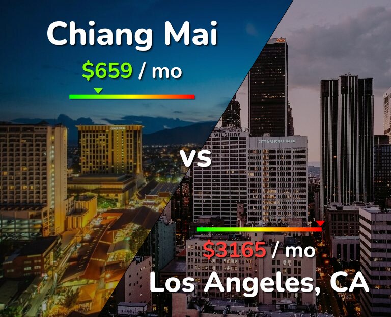 Cost of living in Chiang Mai vs Los Angeles infographic