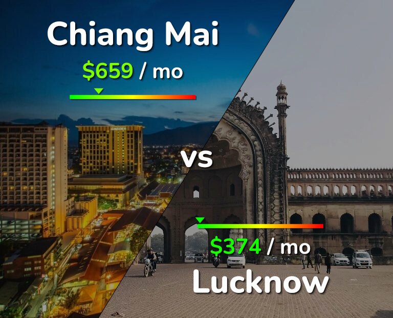 Cost of living in Chiang Mai vs Lucknow infographic
