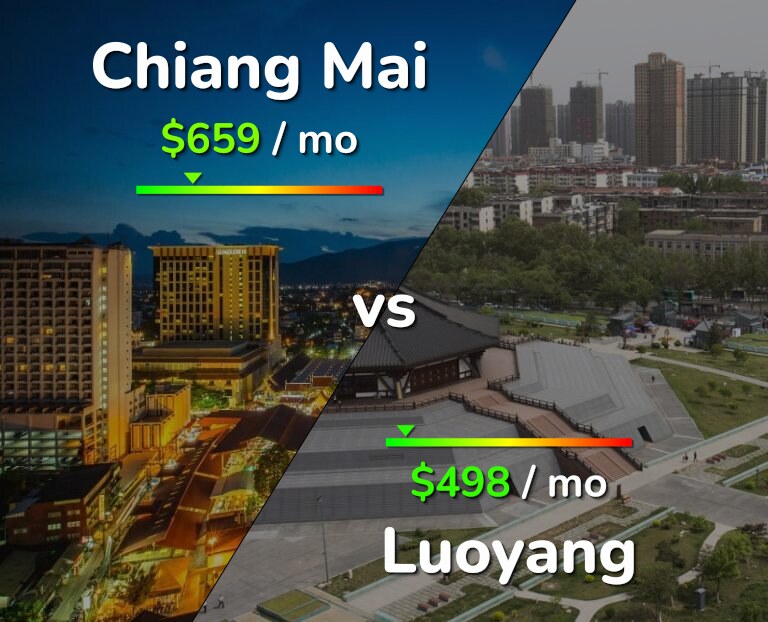 Cost of living in Chiang Mai vs Luoyang infographic
