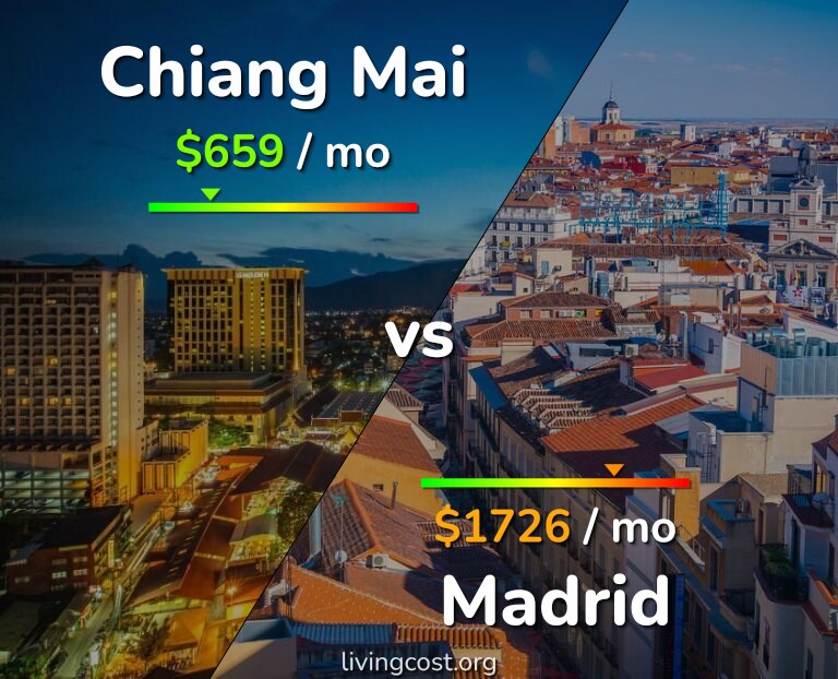 Cost of living in Chiang Mai vs Madrid infographic