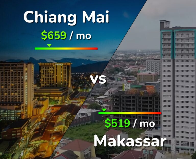 Cost of living in Chiang Mai vs Makassar infographic