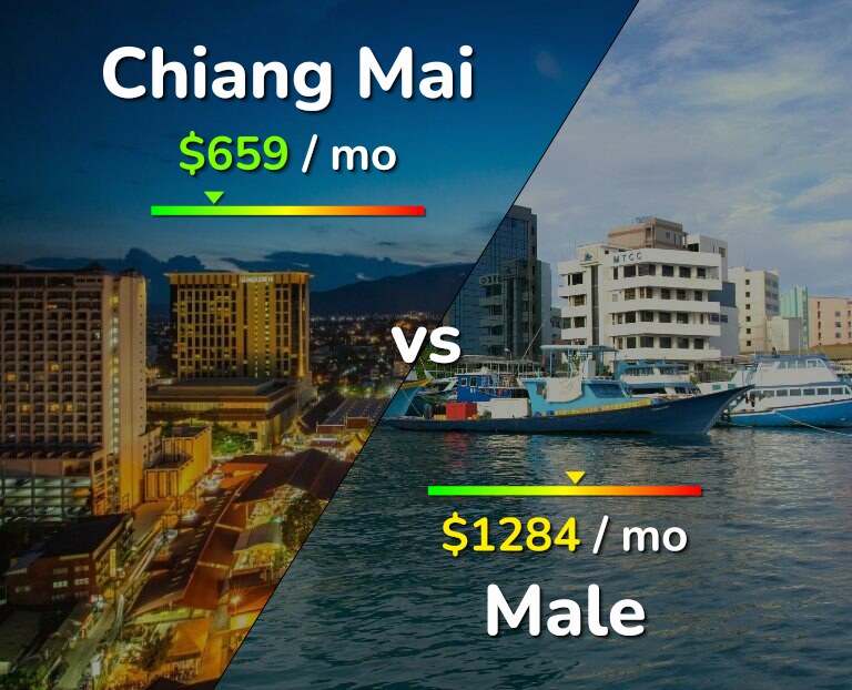 Cost of living in Chiang Mai vs Male infographic
