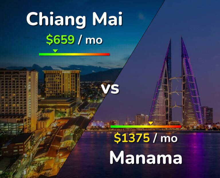 Cost of living in Chiang Mai vs Manama infographic