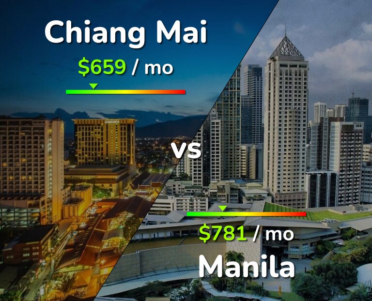 Cost of living in Chiang Mai vs Manila infographic