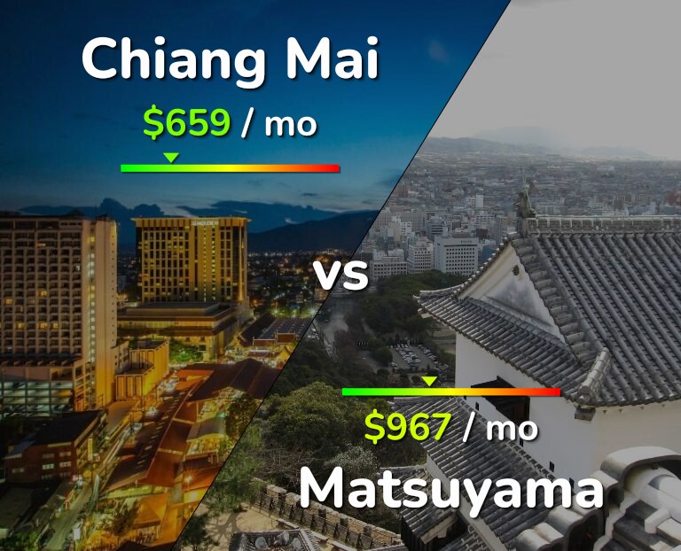 Cost of living in Chiang Mai vs Matsuyama infographic