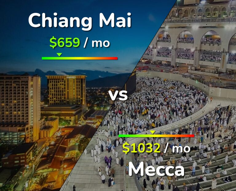 Cost of living in Chiang Mai vs Mecca infographic