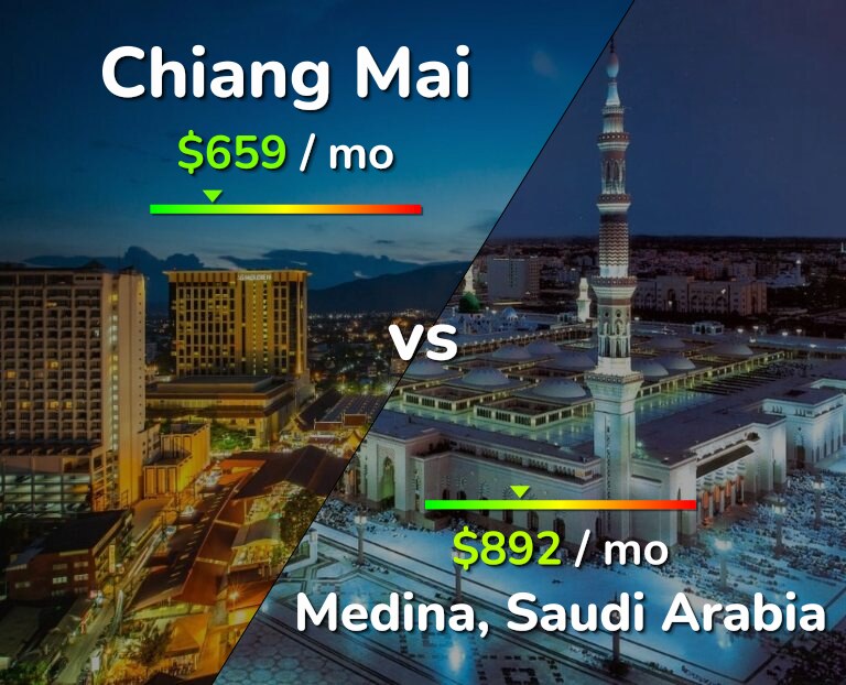 Cost of living in Chiang Mai vs Medina infographic