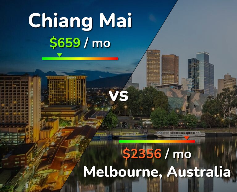 Cost of living in Chiang Mai vs Melbourne infographic
