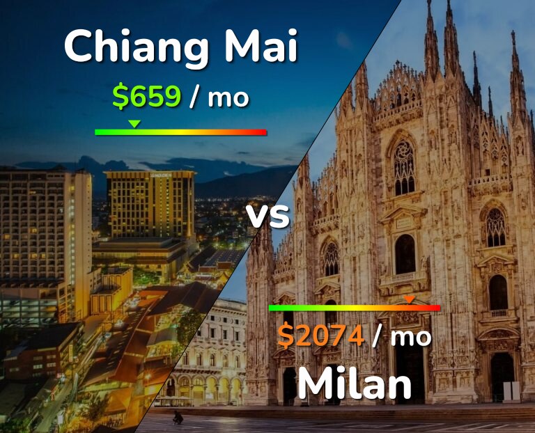 Cost of living in Chiang Mai vs Milan infographic