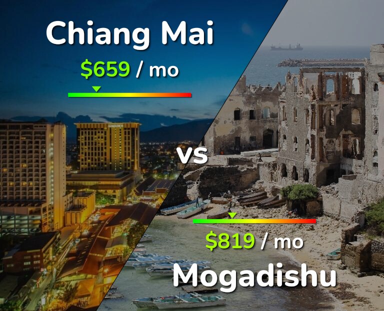 Cost of living in Chiang Mai vs Mogadishu infographic