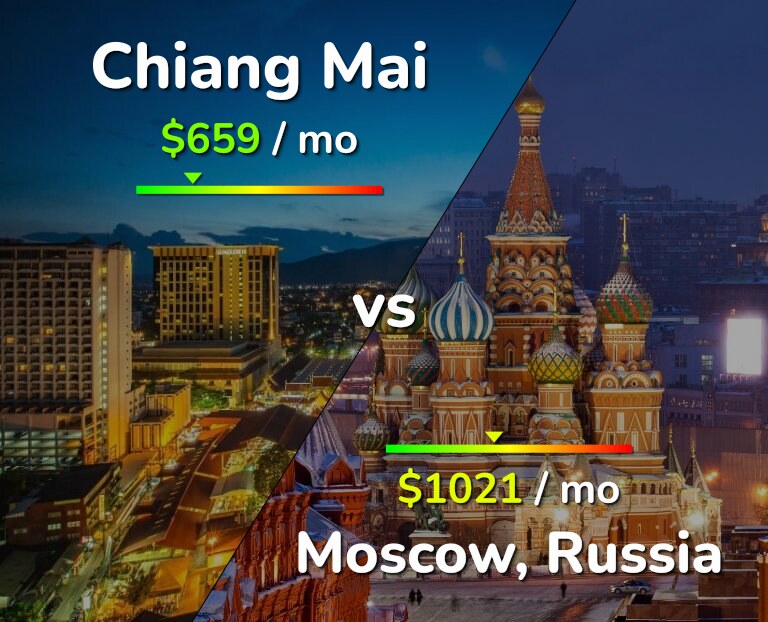 Cost of living in Chiang Mai vs Moscow infographic