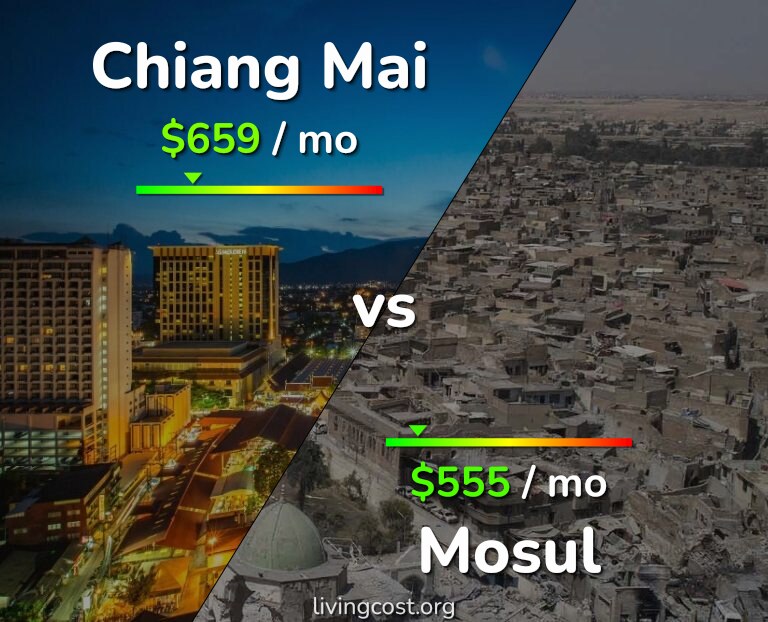 Cost of living in Chiang Mai vs Mosul infographic