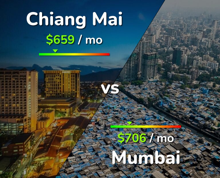 Cost of living in Chiang Mai vs Mumbai infographic