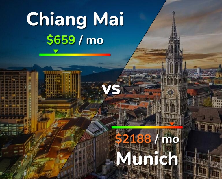 Cost of living in Chiang Mai vs Munich infographic