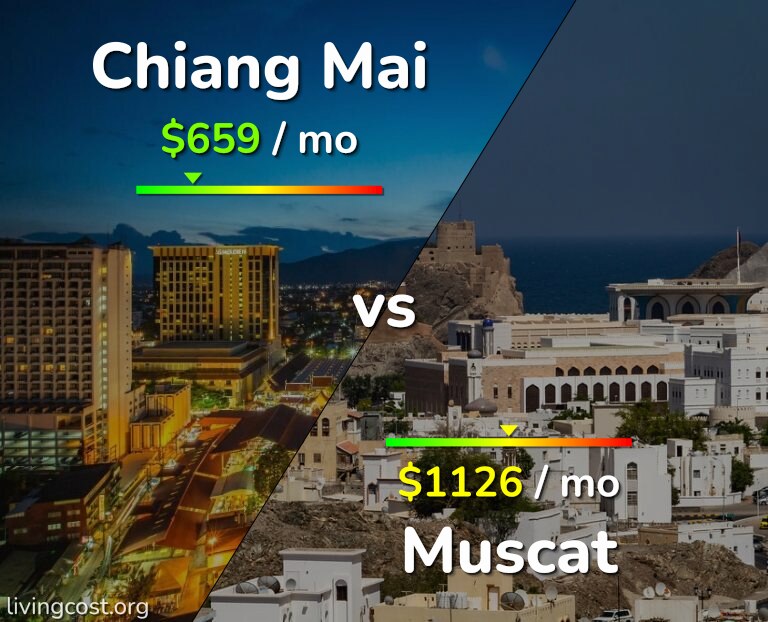 Cost of living in Chiang Mai vs Muscat infographic