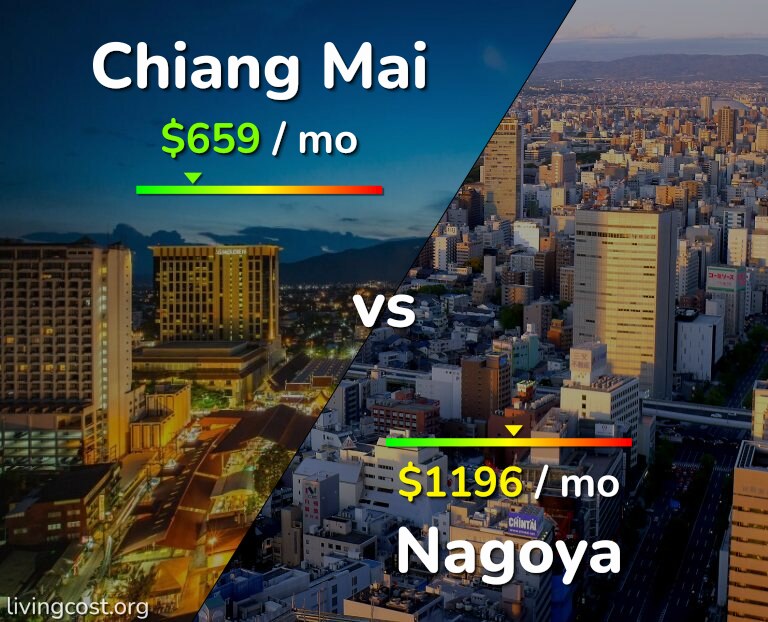 Cost of living in Chiang Mai vs Nagoya infographic