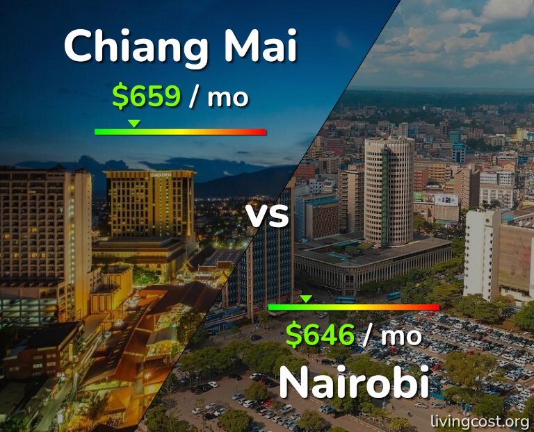 Cost of living in Chiang Mai vs Nairobi infographic