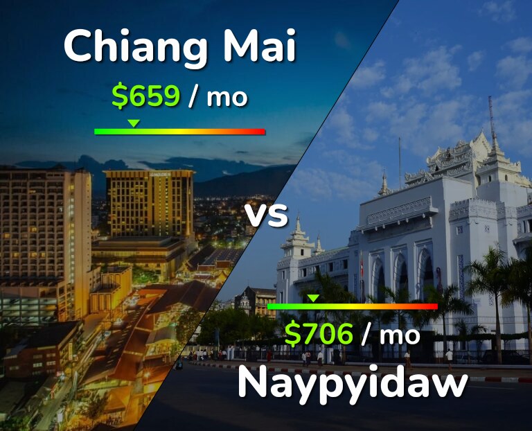 Cost of living in Chiang Mai vs Naypyidaw infographic
