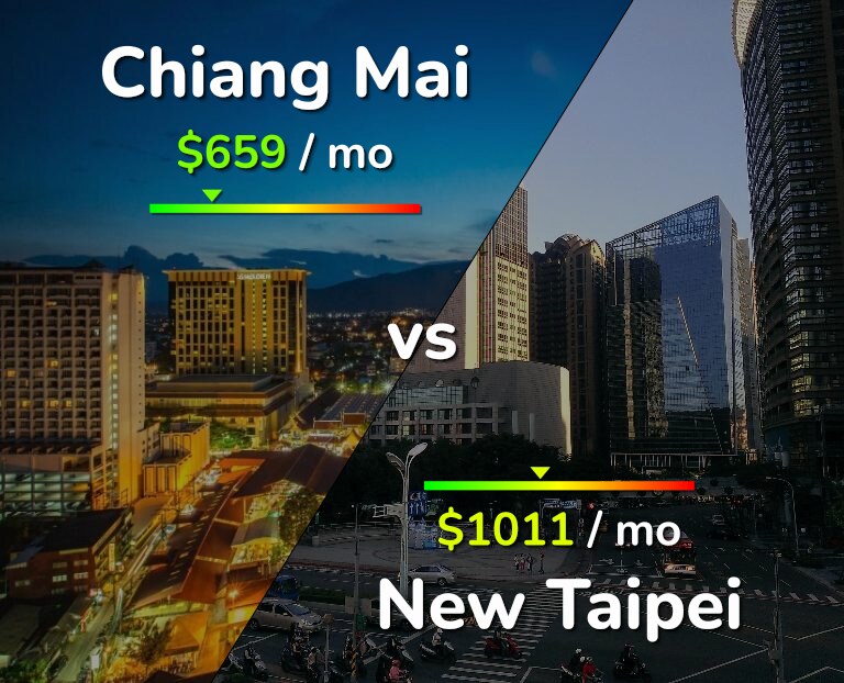 Cost of living in Chiang Mai vs New Taipei infographic