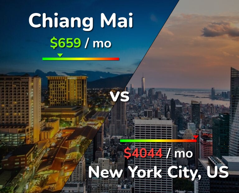 Cost of living in Chiang Mai vs New York City infographic