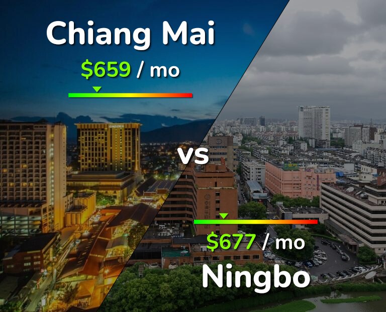 Cost of living in Chiang Mai vs Ningbo infographic