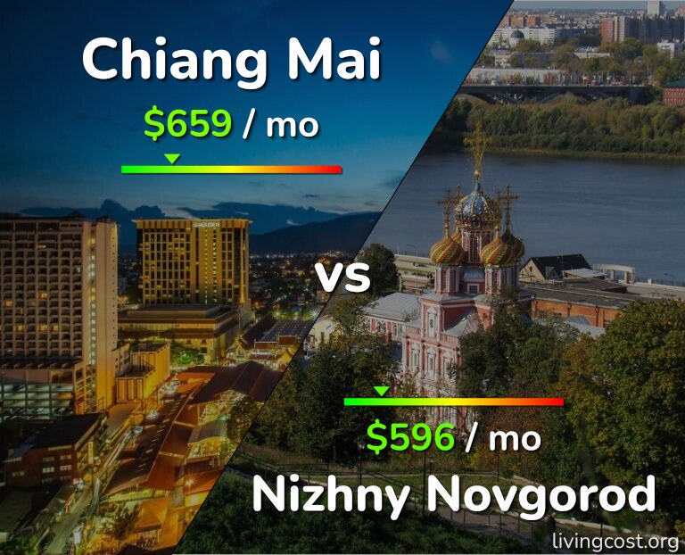 Cost of living in Chiang Mai vs Nizhny Novgorod infographic