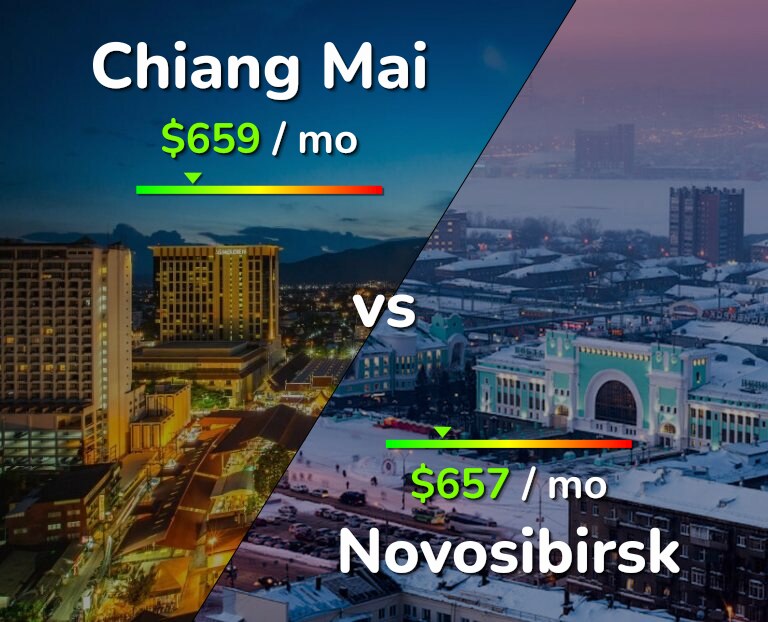 Cost of living in Chiang Mai vs Novosibirsk infographic