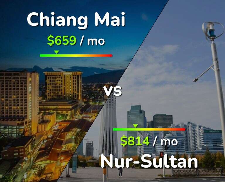 Cost of living in Chiang Mai vs Nur-Sultan infographic