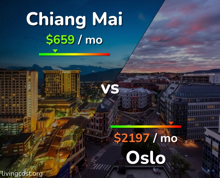 Cost of living in Chiang Mai vs Oslo infographic