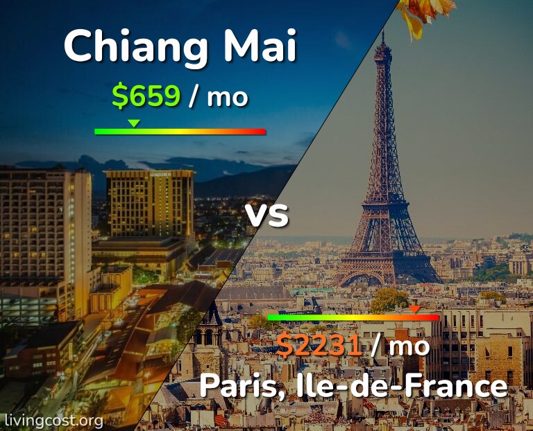 Cost of living in Chiang Mai vs Paris infographic