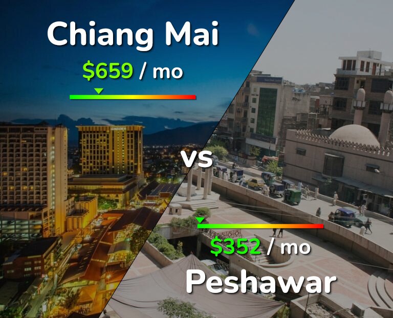 Cost of living in Chiang Mai vs Peshawar infographic