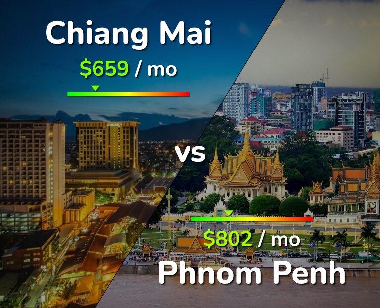 Cost of living in Chiang Mai vs Phnom Penh infographic