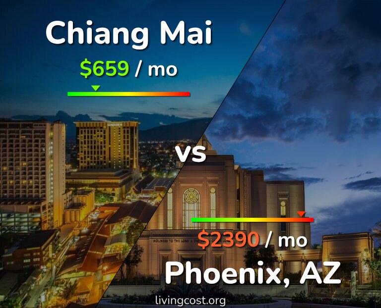 Cost of living in Chiang Mai vs Phoenix infographic