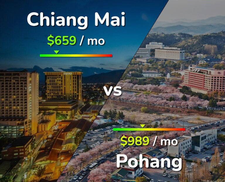 Cost of living in Chiang Mai vs Pohang infographic