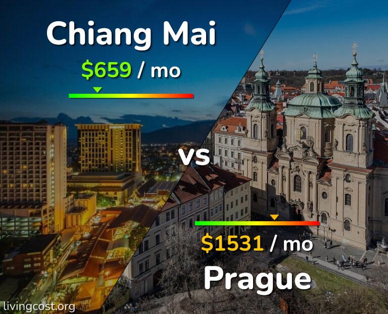 Cost of living in Chiang Mai vs Prague infographic