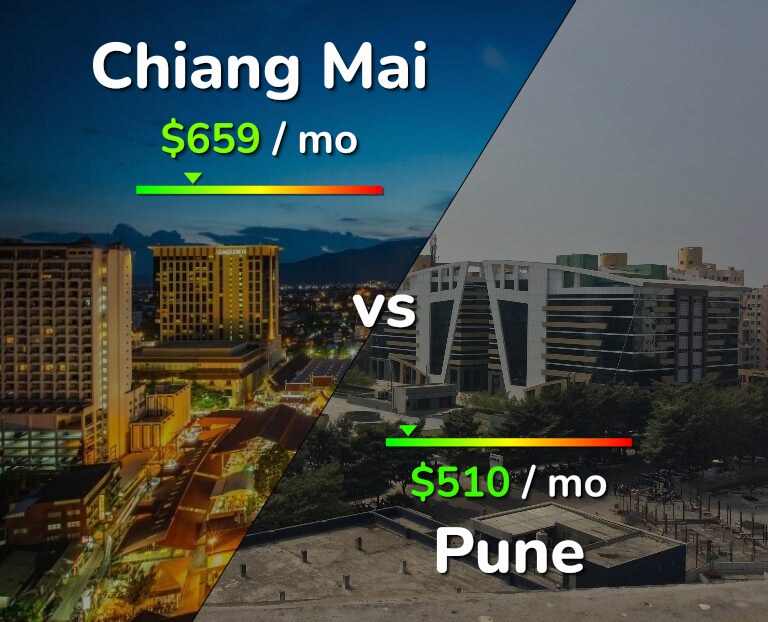 Cost of living in Chiang Mai vs Pune infographic