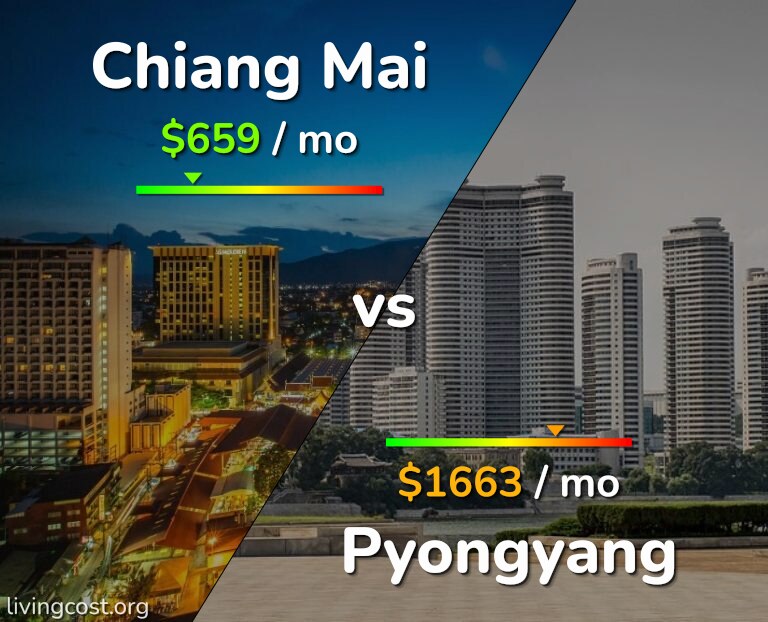 Cost of living in Chiang Mai vs Pyongyang infographic